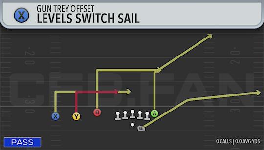 LEVELS SWITCH SAIL