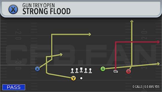 STRONG FLOOD