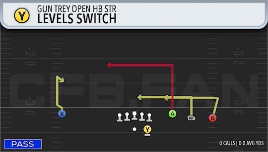 LEVELS SWITCH
