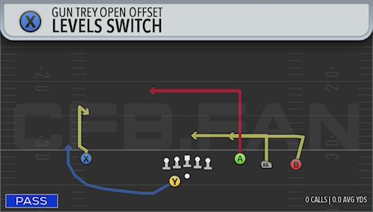 LEVELS SWITCH