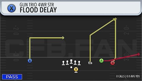 FLOOD DELAY