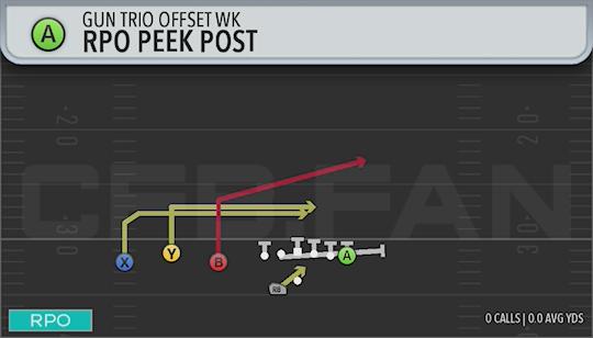 RPO PEEK POST