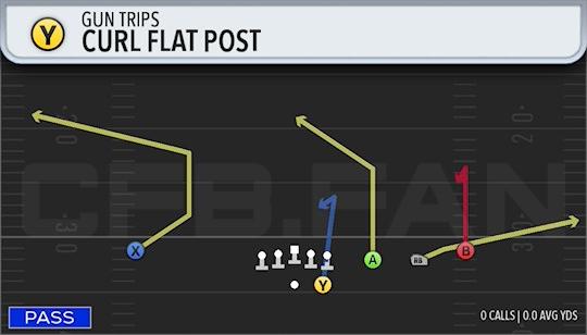 CURL FLAT POST