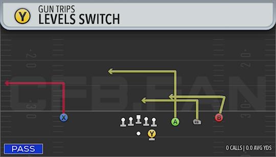 LEVELS SWITCH