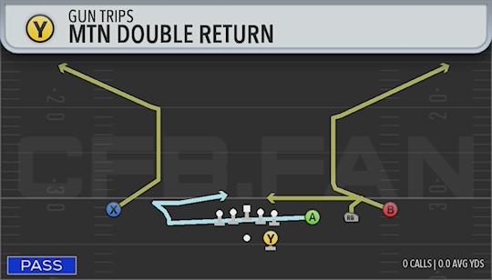 MTN DOUBLE RETURN