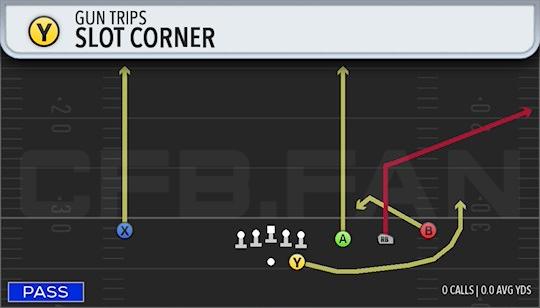SLOT CORNER