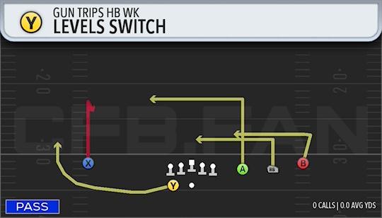 LEVELS SWITCH