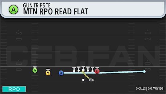 MTN RPO READ FLAT