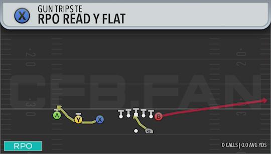 RPO READ Y FLAT
