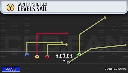 LEVELS SAIL