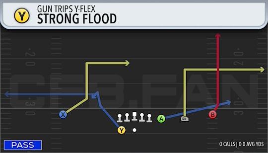 STRONG FLOOD