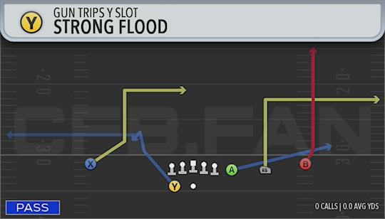 STRONG FLOOD