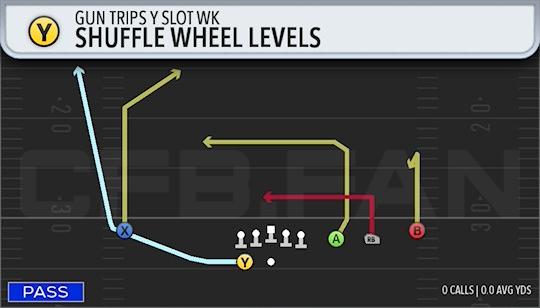 SHUFFLE WHEEL LEVELS