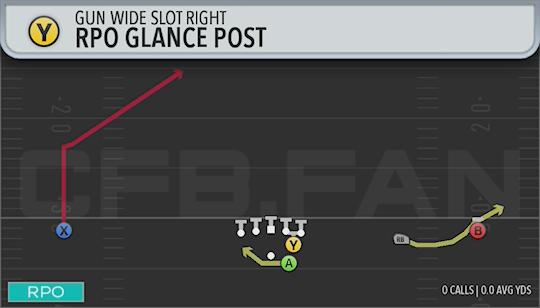 RPO GLANCE POST