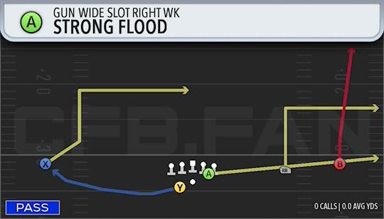 STRONG FLOOD