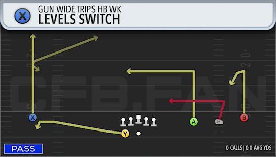 LEVELS SWITCH