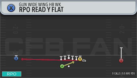RPO READ Y FLAT