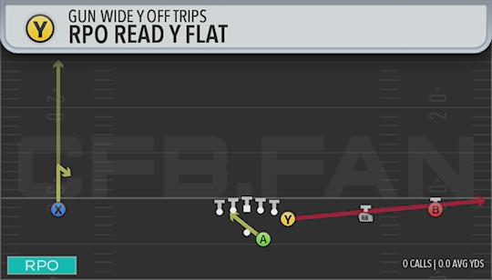RPO READ Y FLAT