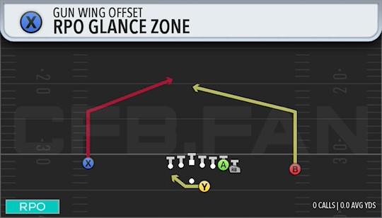 RPO GLANCE ZONE