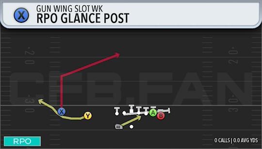 RPO GLANCE POST