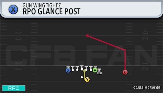 RPO GLANCE POST