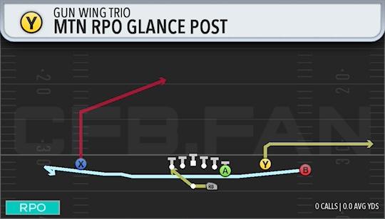 MTN RPO GLANCE POST