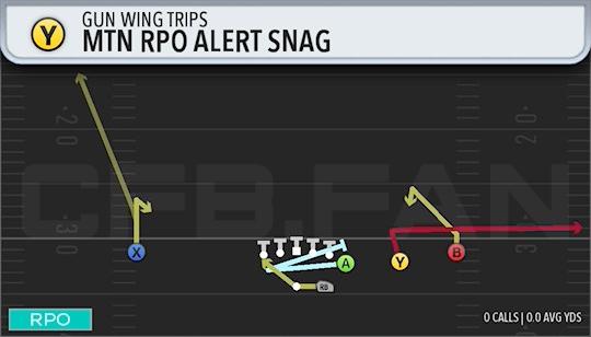 MTN RPO ALERT SNAG