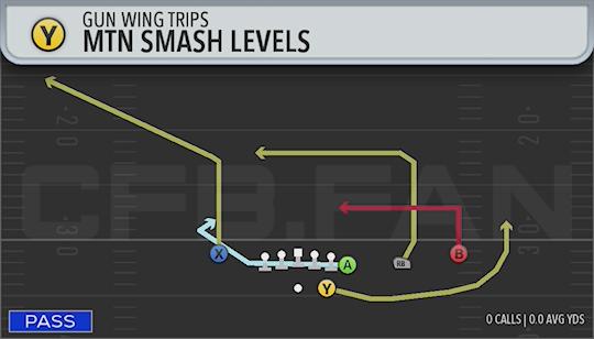MTN SMASH LEVELS