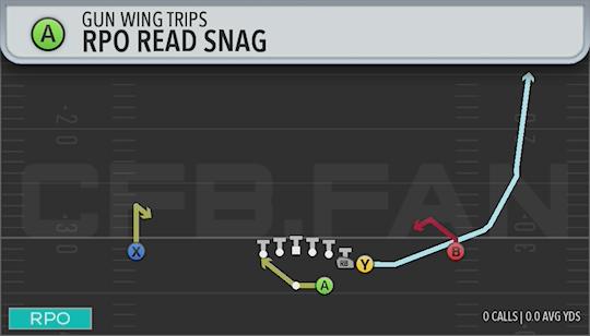 RPO READ SNAG
