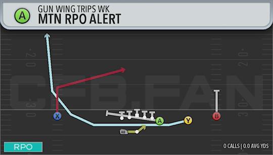 MTN RPO ALERT