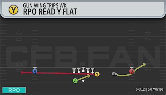 RPO READ Y FLAT