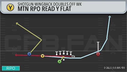 MTN RPO READ Y FLAT