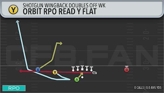 ORBIT RPO READ Y FLAT