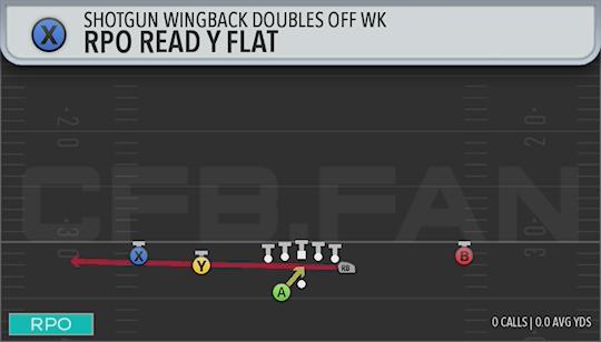 RPO READ Y FLAT