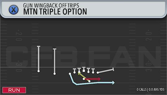 MTN TRIPLE OPTION