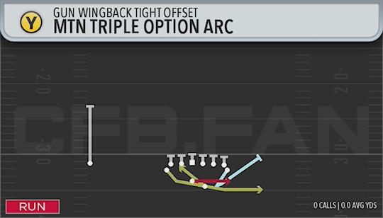 MTN TRIPLE OPTION ARC