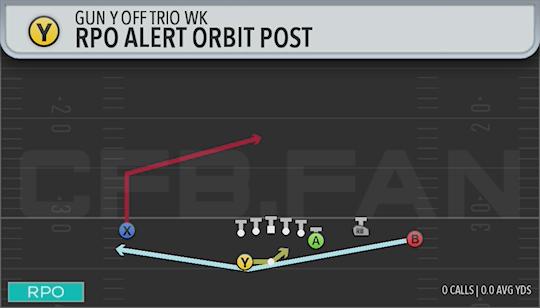 RPO ALERT ORBIT POST