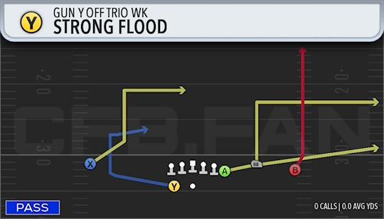 STRONG FLOOD