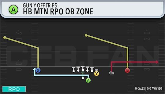 HB MTN RPO QB ZONE