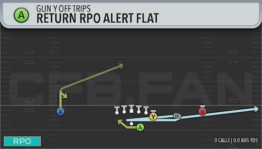 RETURN RPO ALERT FLAT