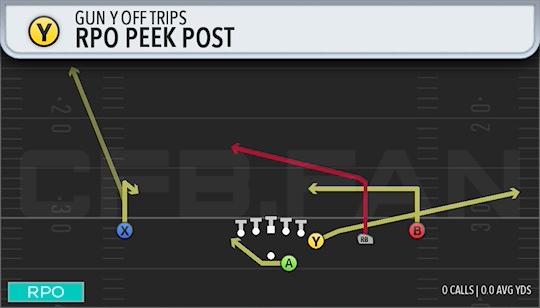 RPO PEEK POST