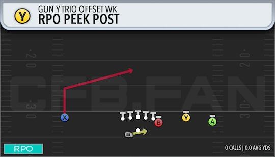 RPO PEEK POST