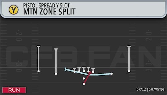 MTN ZONE SPLIT