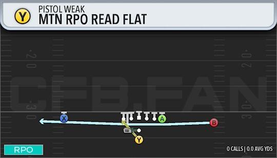 MTN RPO READ FLAT