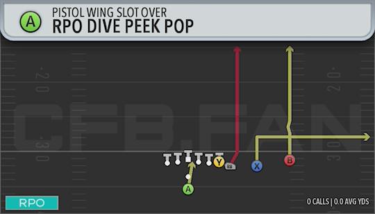 RPO DIVE PEEK POP