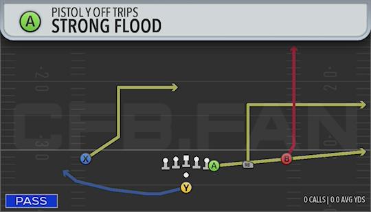 STRONG FLOOD