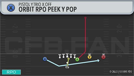 ORBIT RPO PEEK Y POP