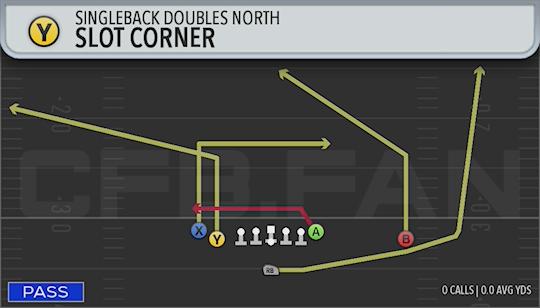SLOT CORNER
