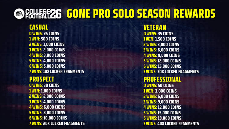 cfb26-Gone_Pro_Solo_Season_Rewards