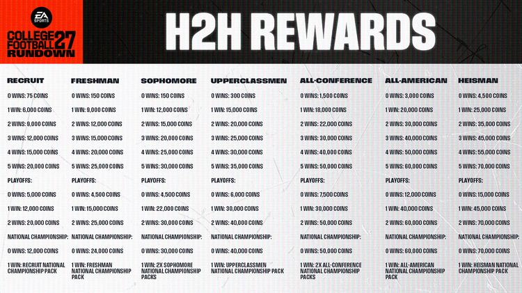 cfb27-cut-h2h-rewards